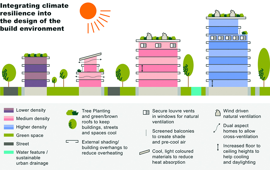 Graphic showing proposed approach to mitigating and adapting to climate change in the Area Action Plan.